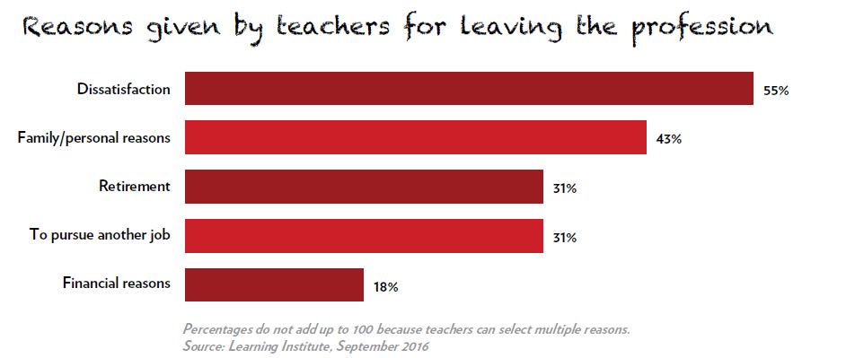 Bar graph showing reasons given by teachers for leaving the profession