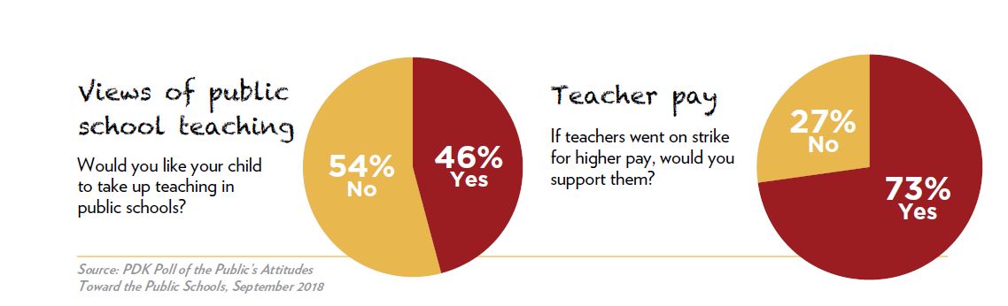 Two pie charts showing view of public school teaching and teacher pay