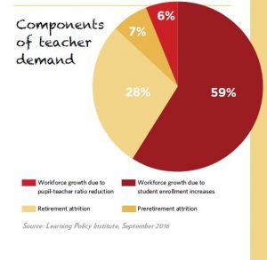 Pie chart showing components of teacher demand