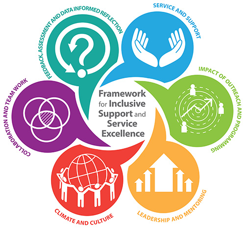 swirls with the words Framework for Inclusive Support and Service Excellence, Service and Support, Impact of Outreach and Programming, Leadership and Mentoring, Climate and Culture, Collaboration and Teamwork, and Feedback, Assessment, and Data Informed Reflection
