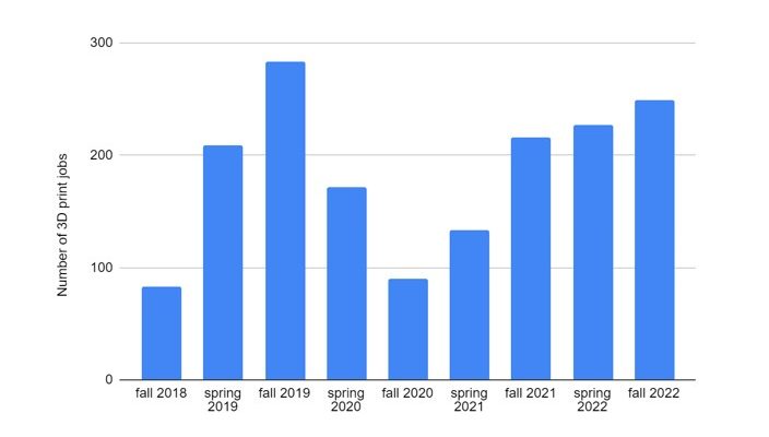 The chart shows how many 3D printing projects Milner Library has completed each semester since the program began in 2018. Here is the breakdown fall 2018	83 spring 2019	209 fall 2019	283 spring 2020	172 fall 2020	90 spring 2021	133 fall 2021	216 spring 2022	227 fall 2022	249