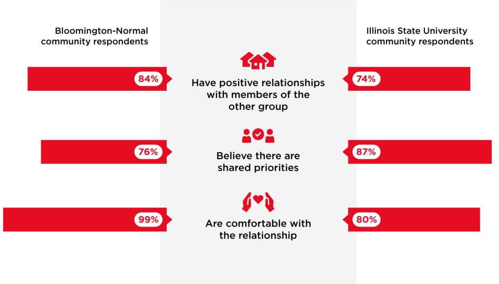 Bloomington-Normal community respondents 84% have positive relationships with members of the other group. 76% believe there are shared priorities. 99% are comfortable with the relationship.
Illinois State University community respondents 74% have positive relationships with members of the other group. 87% believe there are shared priorities. 80% are comfortable with the relationship.