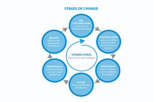 Model of the five stages of change