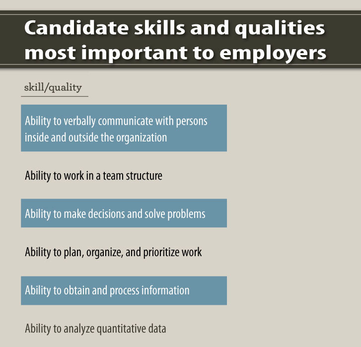 According to the National Association of Colleges and Employers 2016 Job Outlook, employers look at more than an applicant’s major when choosing candidates.