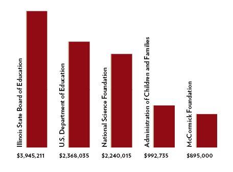 This bar graph shows the top external sponsors of grants at ISU and the amount of money they gave in fiscal 2016