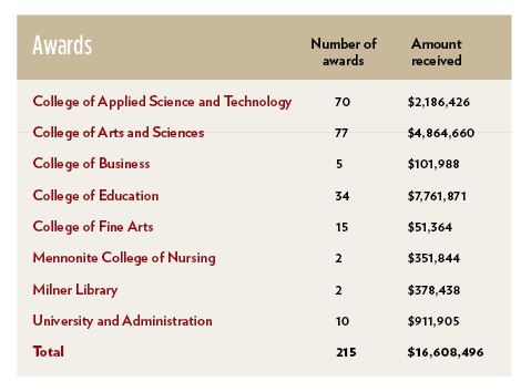 Table has a list of grants and the amount of grant money each college received