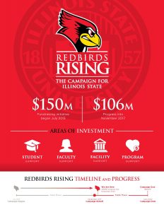 Redbirds Rising The Campaign for Illinois State $150 million fundraising initiative began July 2013 $106 million progress into November 2017 areas of investment and timeline and progress