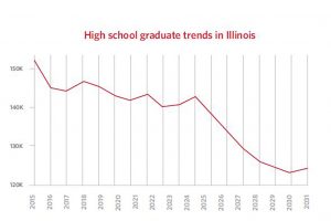 High School Graduation Trends in Illinois