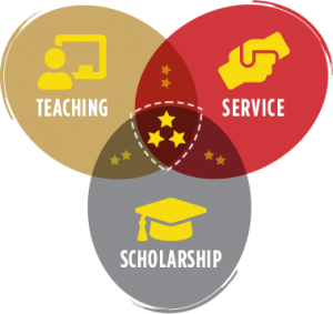 a graphic showing three overlapping bubbles each with a symbol and separately the words teaching, service, scholarship