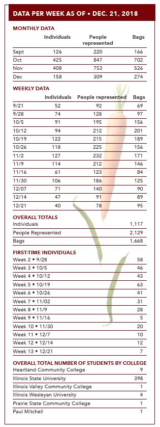 Student food pantry statistics DATA PER WEEK as of • Dec. 21, 2018 Monthly Data Individuals People Bags represented Sept 126 220 166 Oct 425 847 702 Nov 408 753 526 Dec 158 309 274 Weekly Data Individuals People represented Bags 9/21 52 92 69 9/28 74 128 97 10/5 91 195 156 10/12 94 212 201 10/19 122 215 189 10/26 118 225 156 11/2 127 232 171 11/9 114 212 146 11/16 61 123 84 11/30 106 186 125 12/07 71 140 90 12/14 47 91 89 12/21 40 78 95 Overall Totals Individuals 1,117 People Represented 2,129 Bags 1,668 First-Time Individuals Week 2 • 9/28 58 Week 3 • 10/5 46 Week 4 • 10/12 43 Week 5 • 10/19 63 Week 6 • 10/26 41 Week 7 • 11/02 31 Week 8 • 11/9 28 Week 9 • 11/16 5 Week 10 • 11/30 20 Week 11 • 12/7 10 Week 12 • 12/14 12 Week 13 • 12/21 7 Overall Total Number of Students by College Heartland Community College 9 Illinois State University 398 Illinois Valley Community College 1 Illinois Wesleyan University 4 Prairie State Community College 1 Paul Mitchell 1