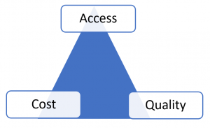 Triangle with cost, quality, access at each point