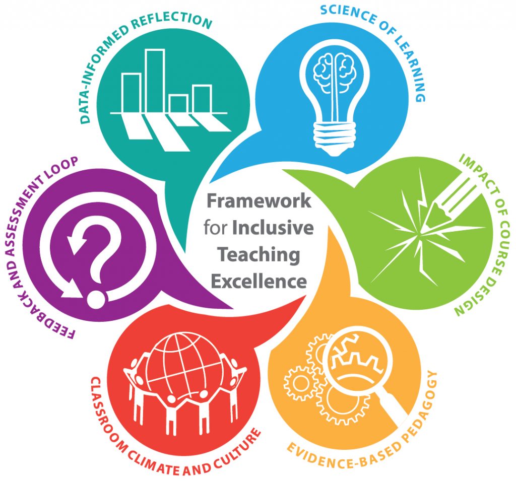 Logo for The Framework for Inclusive Teaching Excellence with the words The Science of Learning, The Impact of Course Design, Evidence-based Pedagogy, Classroom Climate and Culture, Feedback and Assessment Loop, Data-informed Reflection